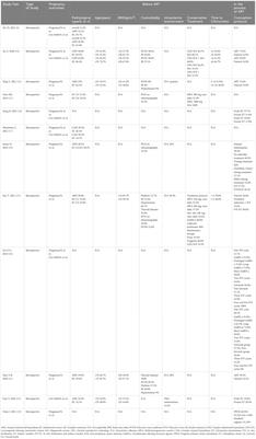 Current research of Assisted Reproductive Technology for women with early endometrial cancer and atypical endometrial hyperplasia after conservative treatment